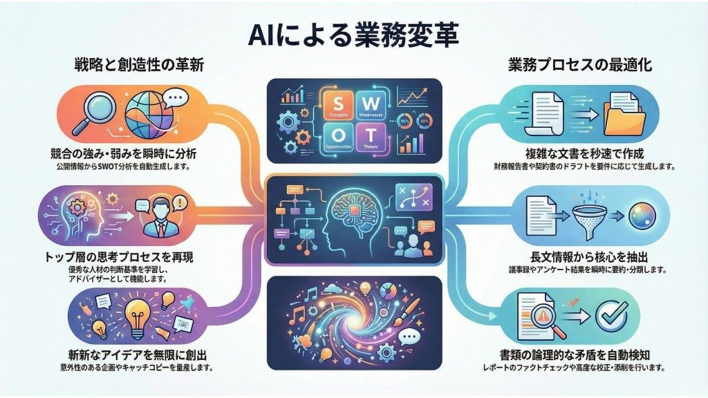 AIによる業務変革イメージ